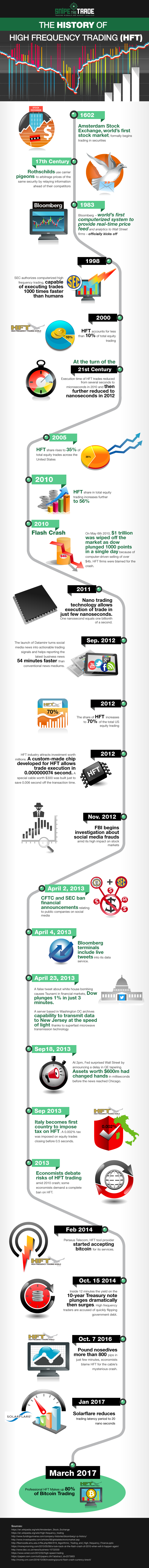 History of HFT